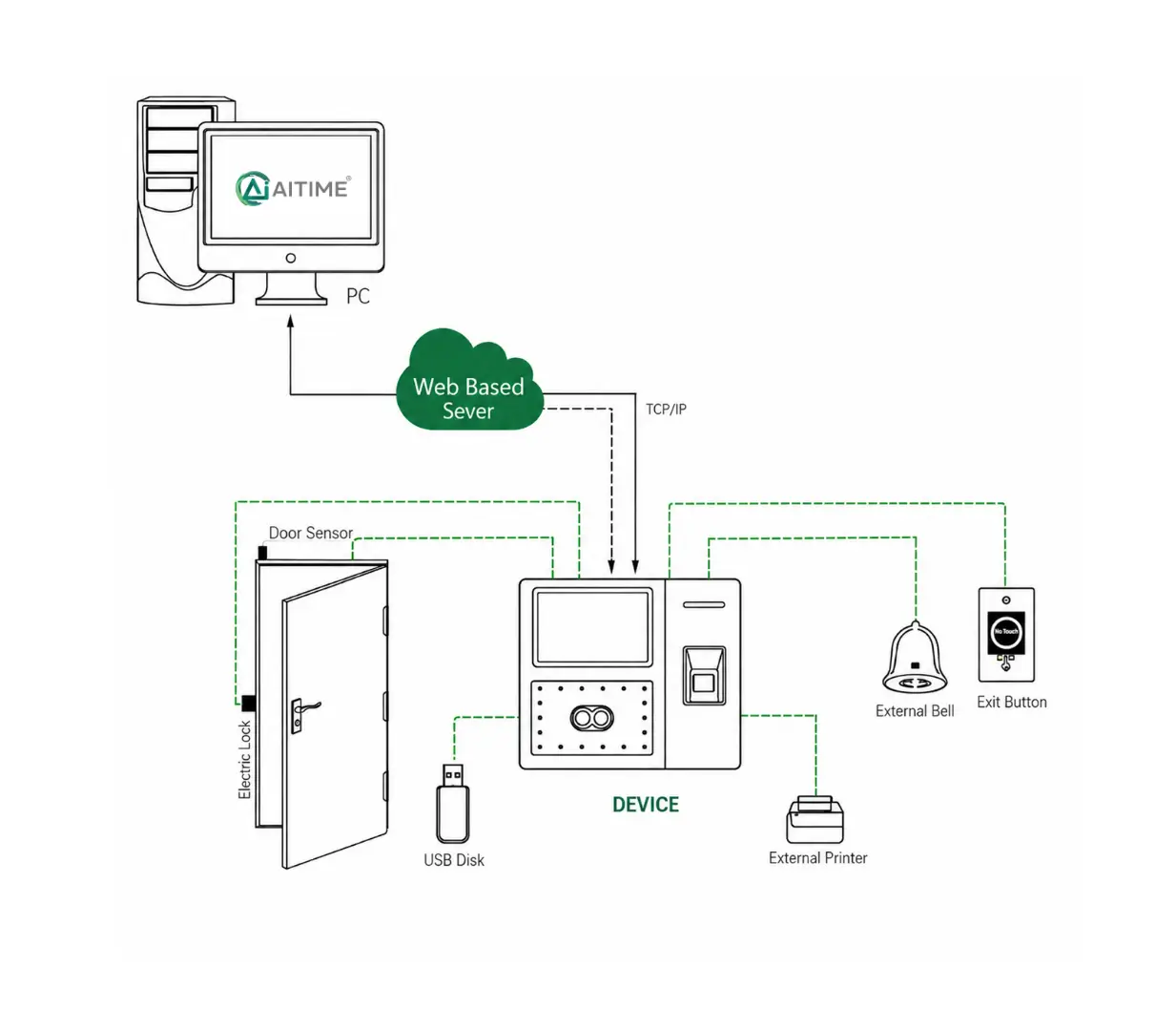 AiTIME System Configuration Diagram — showing PC, Web Server, Biometric Device, Electric Lock, Door Sensor, USB Disk, External Bell, Exit Button, and External Printer